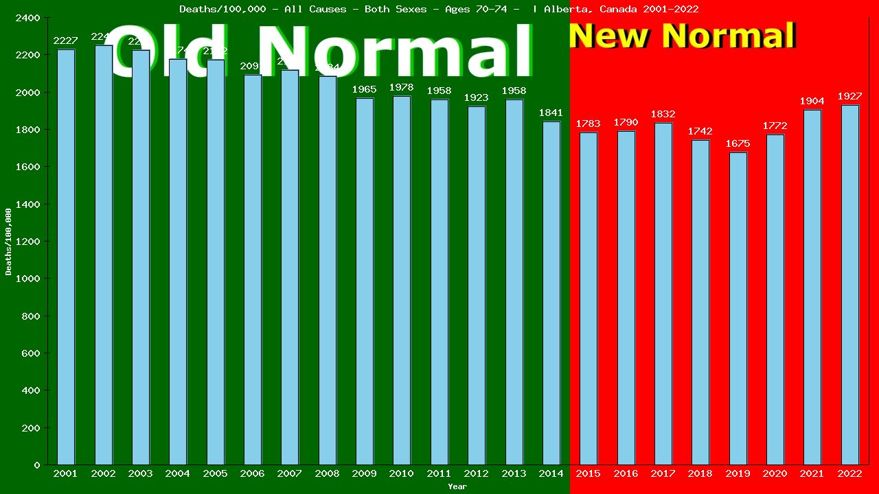 Graph showing Deaths/100,000 Both Sexes 70-74 from All Causes